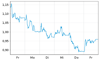 Chart Mini Future Long Redcare Pharmacy - 1 semaine