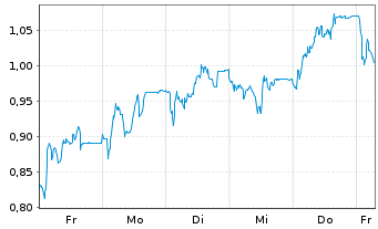 Chart Mini Future Short Redcare Pharmacy - 1 Woche