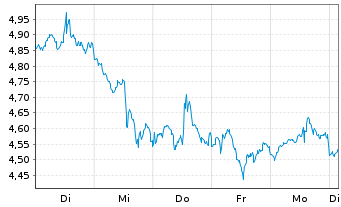 Chart Mini Future Short Eli Lilly - 1 Woche