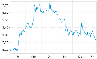 Chart Mini Future Short Eli Lilly - 1 Woche