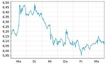 Chart Mini Future Short Eli Lilly - 1 Woche