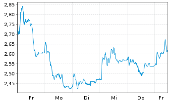 Chart Mini Future Long Delivery Hero - 1 Woche