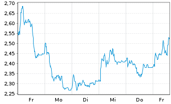 Chart Mini Future Long Delivery Hero - 1 Woche