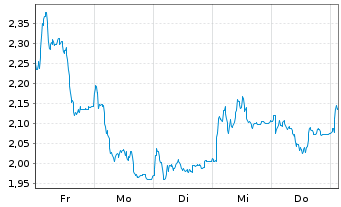 Chart Mini Future Long Delivery Hero - 1 Woche