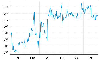 Chart Mini Future Short CureVac - 1 Woche