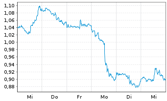 Chart Mini Future Short Barrick Gold - 1 semaine