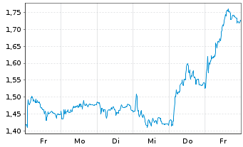 Chart Mini Future Long Puma - 1 Woche