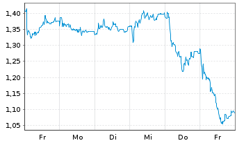 Chart Mini Future Short Puma - 1 Week