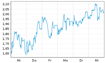 Chart Mini Future Long Bitcoin Group - 1 semaine