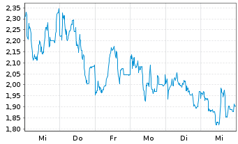 Chart Mini Future Short Bitcoin Group - 1 Woche