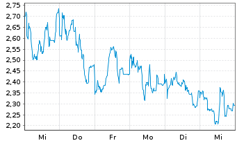 Chart Mini Future Short Bitcoin Group - 1 semaine