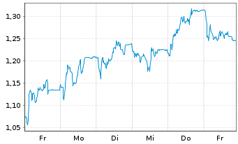 Chart Mini Future Short Redcare Pharmacy - 1 semaine