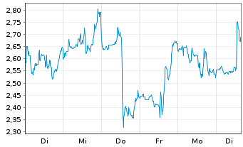 Chart Mini Future Long NIO - 1 Week