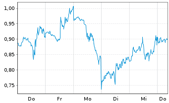 Chart Mini Future Short Marathon Digital Holdings - 1 semaine