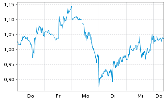 Chart Mini Future Short Marathon Digital Holdings - 1 Woche