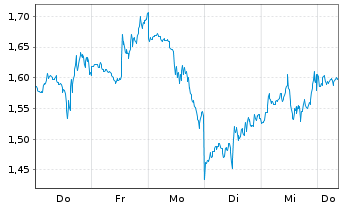 Chart Mini Future Short Marathon Digital Holdings - 1 Woche