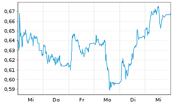 Chart Mini Future Long Nordex - 1 Woche