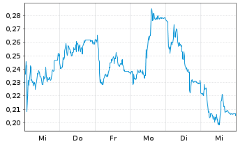 Chart Mini Future Short Nordex - 1 Woche