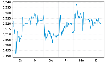 Chart Mini Future Long FinTech Group - 1 semaine