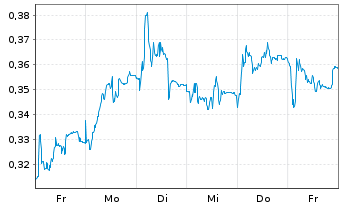 Chart Mini Future Short FinTech Group - 1 semaine