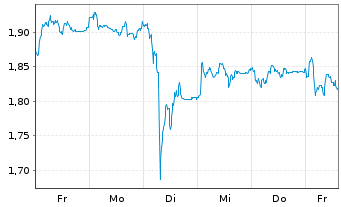 Chart Mini Future Long DWS - 1 Woche