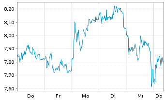 Chart Mini Future Long Adyen - 1 Week