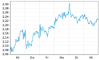 Chart Mini Future Long BP PLC - 1 Week