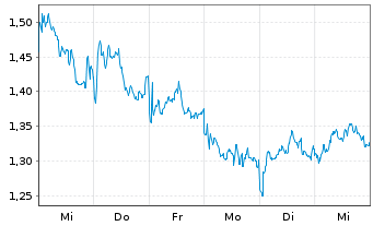 Chart Mini Future Short BP PLC - 1 Woche