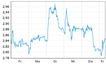 Chart Mini Future Short DEUTZ - 1 Woche