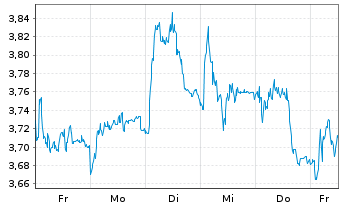 Chart Mini Future Short DEUTZ - 1 Woche