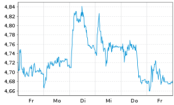 Chart Mini Future Short DEUTZ - 1 semaine