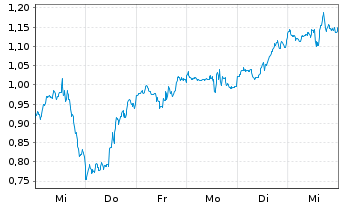 Chart Mini Future Long Broadcom - 1 Woche