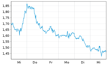 Chart Mini Future Short Broadcom - 1 Week