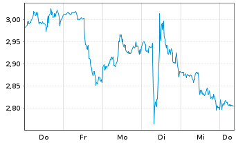 Chart Mini Future Long McDonalds - 1 semaine