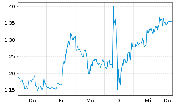 Chart Mini Future Short McDonalds - 1 Woche