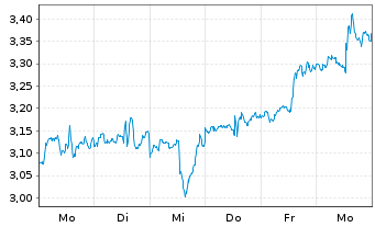 Chart Mini Future Long Walt Disney - 1 Woche