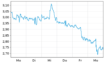 Chart Mini Future Short Walt Disney - 1 Woche