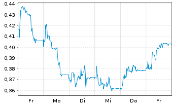 Chart Mini Future Long thyssenkrupp nucera - 1 semaine