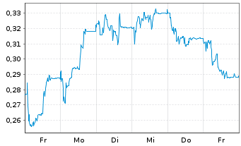 Chart Mini Future Short thyssenkrupp nucera - 1 Week