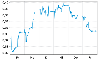 Chart Mini Future Short thyssenkrupp nucera - 1 Woche