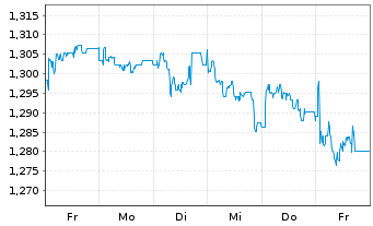 Chart Mini Future Long Covestro - 1 semaine