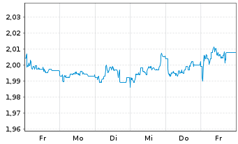 Chart Mini Future Short Covestro - 1 Woche