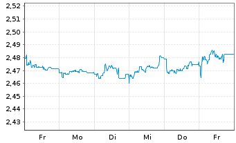 Chart Mini Future Short Covestro - 1 semaine