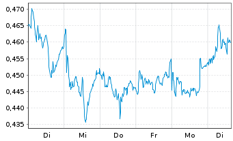 Chart Mini Future Long Nordea Bank - 1 semaine