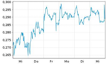 Chart Mini Future Long Nordea Bank - 1 Week