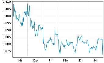 Chart Mini Future Short Nordea Bank - 1 Woche