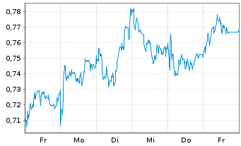 Chart Mini Future Long freenet - 1 semaine