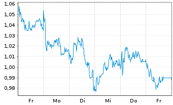 Chart Mini Future Short freenet - 1 semaine