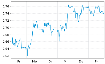 Chart Mini Future Short Verbio Vereinigte Bioenergie - 1 Week