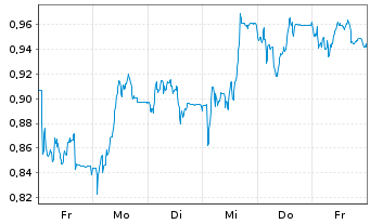 Chart Mini Future Short Verbio Vereinigte Bioenergie - 1 semaine